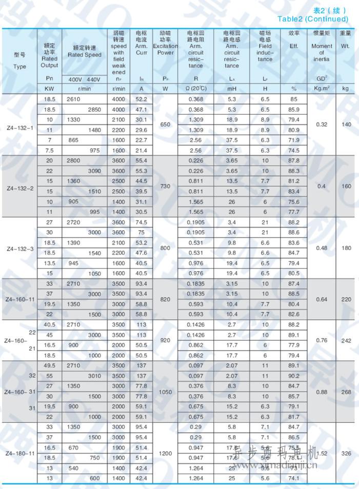 z4-225-31 132kw直流电机相关电机技术参数表